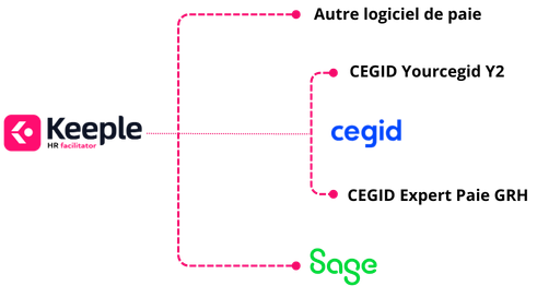 compatible avec tous les logiciels de paie